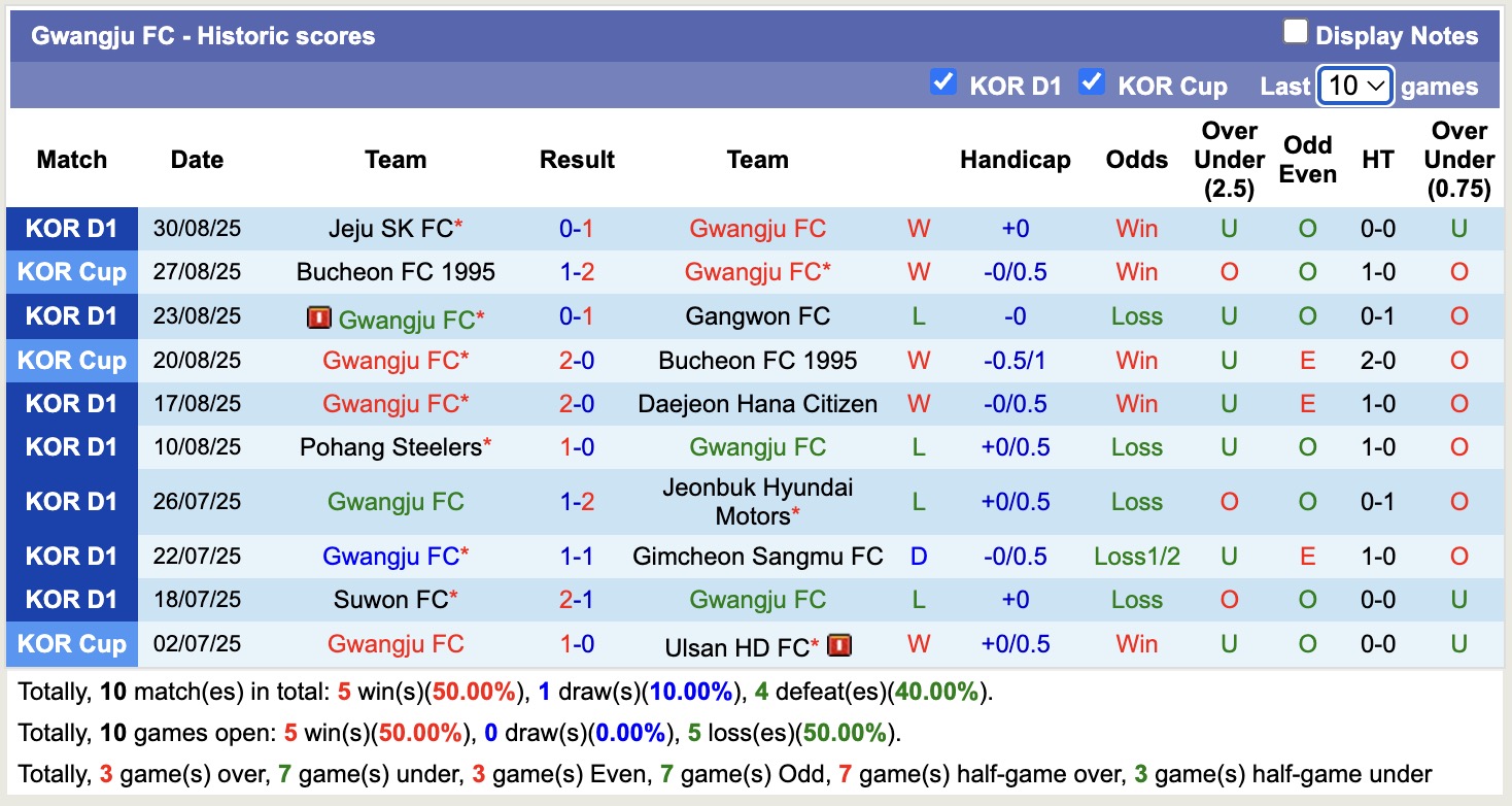 Nhận định, soi kèo Suwon FC vs Gwangju, 17h00 ngày 14/9: Trái đắng sân nhà - Ảnh 3