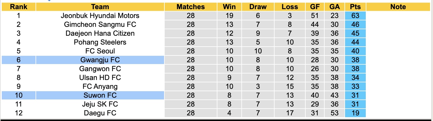 Nhận định, soi kèo Suwon FC vs Gwangju, 17h00 ngày 14/9: Trái đắng sân nhà - Ảnh 5