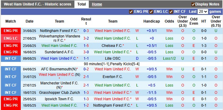 Nhận định, soi kèo West Ham vs Tottenham, 23h30 ngày 13/9: Sức mạnh của Búa tạ - Ảnh 1