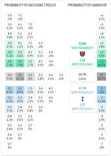 Nhận định, soi kèo West Ham vs Tottenham, 23h30 ngày 13/9: Sức mạnh của Búa tạ - Ảnh 6