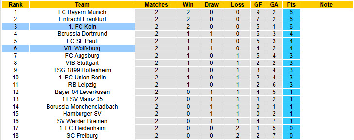 Nhận định, soi kèo Wolfsburg vs Koln, 20h30 ngày 13/9: Bầy sói im tiếng - Ảnh 6