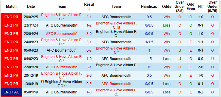 Siêu máy tính dự đoán Bournemouth vs Brighton, 21h00 ngày 13/9 - Ảnh 4