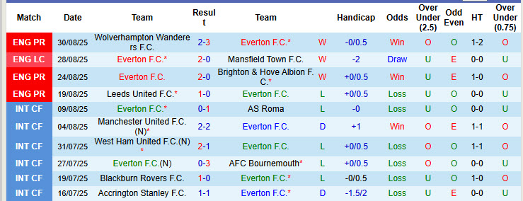 Siêu máy tính dự đoán Everton vs Aston Villa, 21h00 ngày 13/9 - Ảnh 2