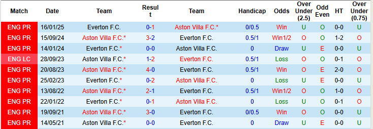 Siêu máy tính dự đoán Everton vs Aston Villa, 21h00 ngày 13/9 - Ảnh 4