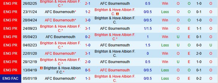 Soi kèo góc Bournemouth vs Brighton, 21h00 ngày 13/9 - Ảnh 1