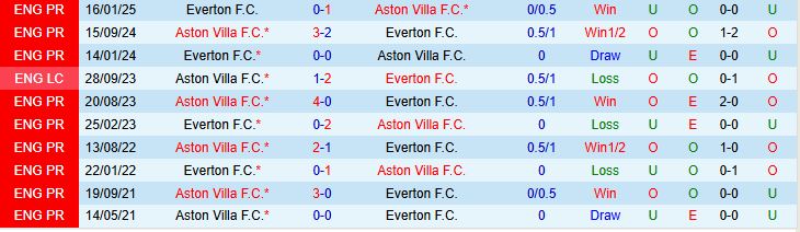 Soi kèo góc Everton vs Aston Villa, 21h00 ngày 13/9 - Ảnh 1