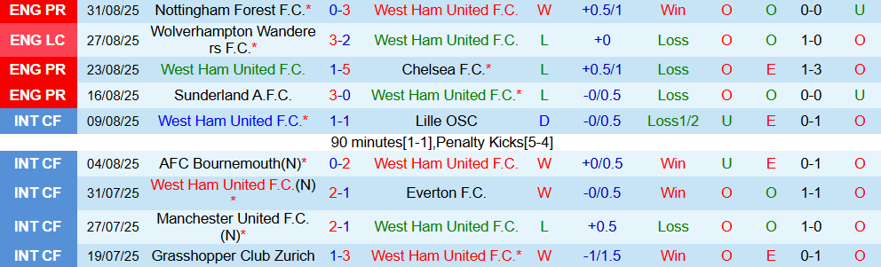 Soi kèo góc West Ham vs Tottenham, 23h30 ngày 13/9 - Ảnh 1