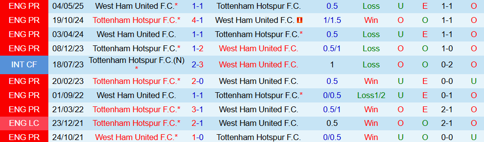Soi kèo góc West Ham vs Tottenham, 23h30 ngày 13/9 - Ảnh 3
