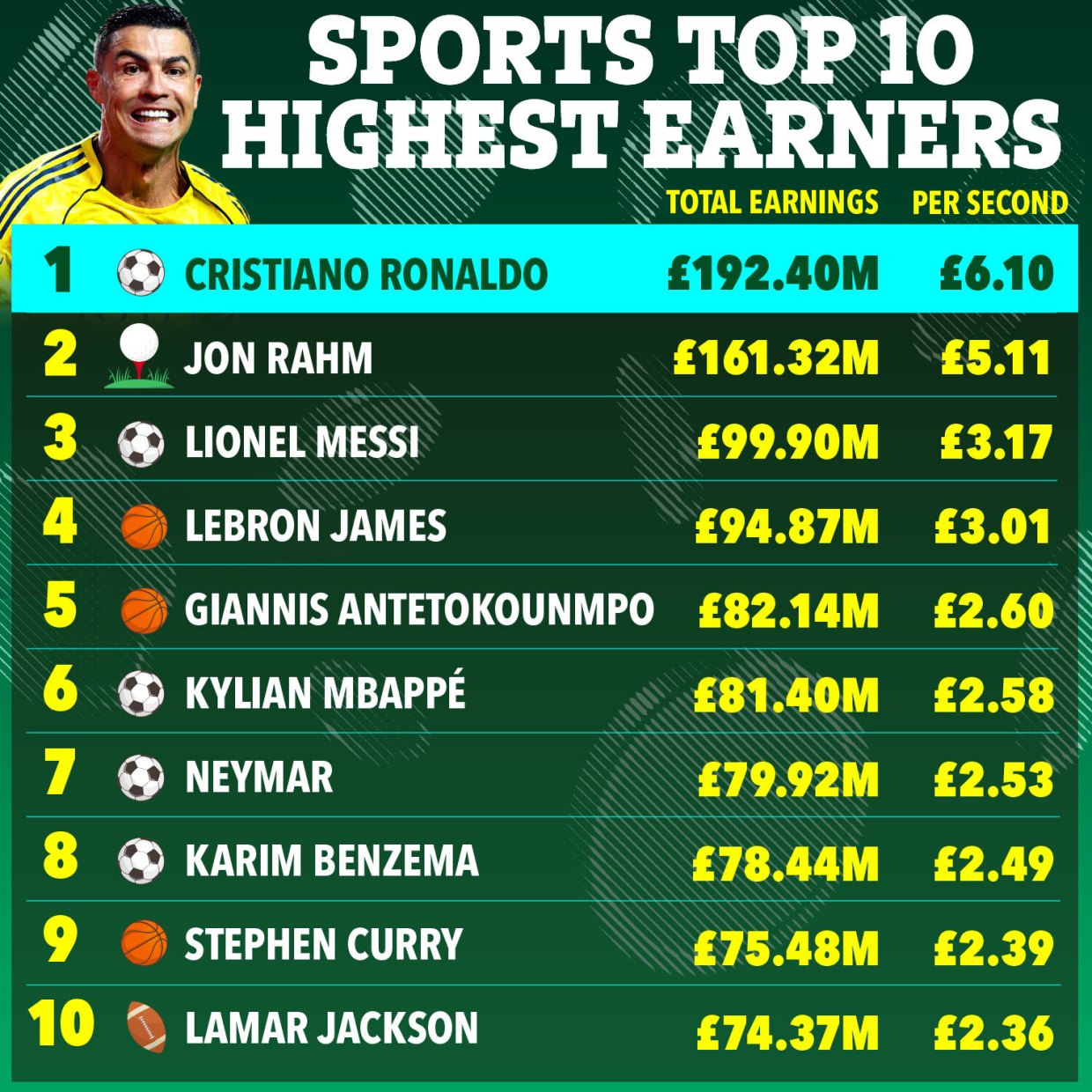 Top 10 VĐV c&oacute; thu nhập cao nhất: Ronaldo gấp đ&ocirc;i Messi - Ảnh 1