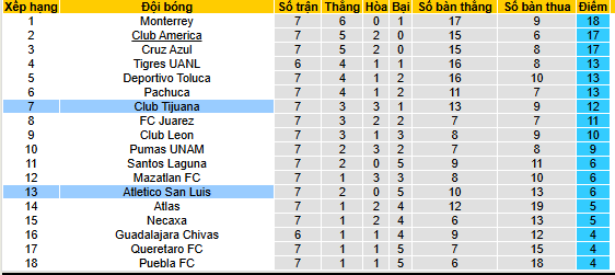 Nhận định, soi kèo Atletico San Luis vs Tijuana - Ảnh 4