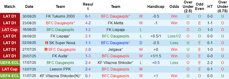 Nhận định, soi kèo BFC Daugavpils vs Grobina, 21h30 ngày 15/9: Niềm vui ngắn ngủi - Ảnh 1