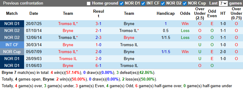 Nhận định, soi kèo Bryne vs Tromso, 19h30 ngày 14/9: Khách sa sút - Ảnh 4