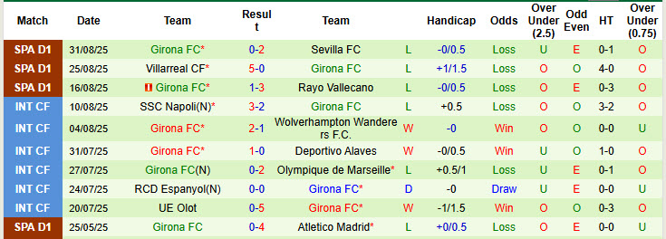 Nhận định, soi kèo Celta Vigo vs Girona, 19h00 ngày 14/9: Điểm số đầu tiên - Ảnh 3