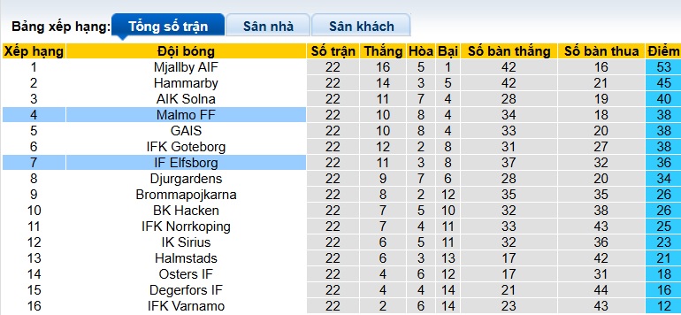 Nhận định, soi kèo Elfsborg vs Malmo, 21h30 ngày 14/9: Ca khúc khải hoàn - Ảnh 1