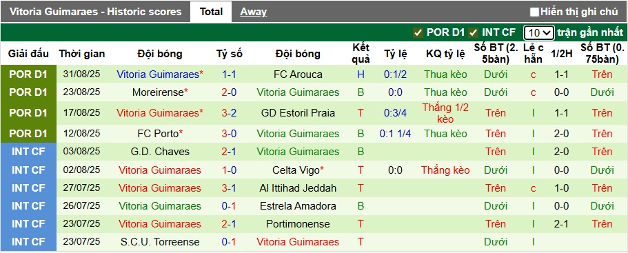 Nhận định, soi kèo Estrela vs Vitoria Guimaraes, 21h30 ngày 14/9: Cầm chân nhau - Ảnh 3