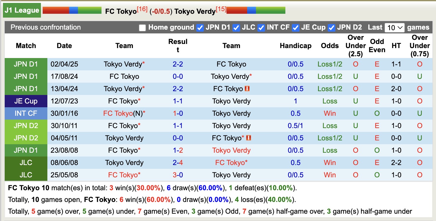 Nhận định, soi kèo FC Tokyo vs Tokyo Verdy, 17h00 ngày 15/9: 3 điểm nhọc nhằn - Ảnh 4