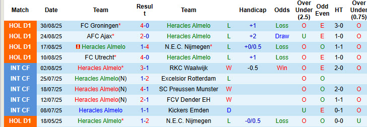 Nhận định, soi kèo Heracles Almelo vs AZ Alkmaar, 19h30 ngày 14/9: Tiếp tục trắng tay - Ảnh 2