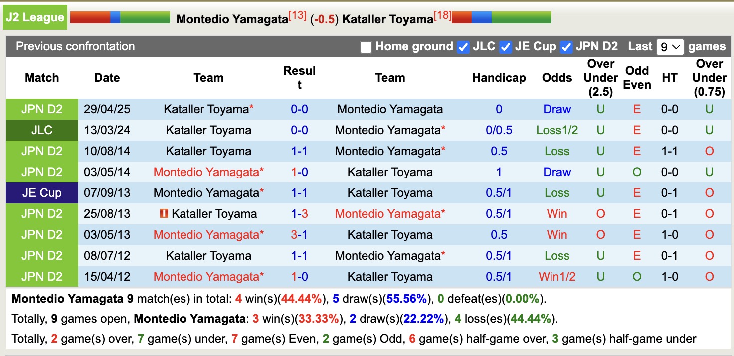 Nhận định, soi kèo Montedio Yamagata vs Kataller Toyama, 17h00 ngày 14/9: Khó thoát vũng lầy - Ảnh 4