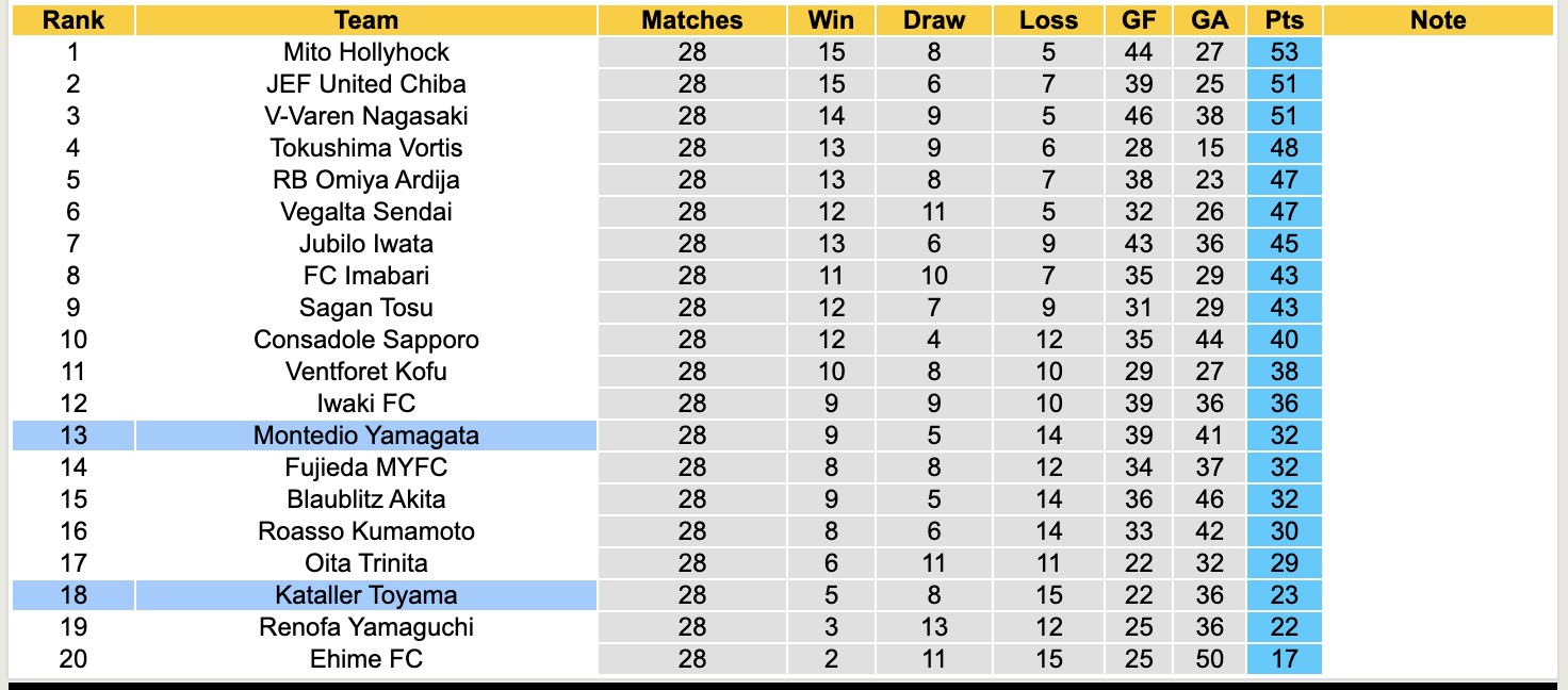 Nhận định, soi kèo Montedio Yamagata vs Kataller Toyama, 17h00 ngày 14/9: Khó thoát vũng lầy - Ảnh 5
