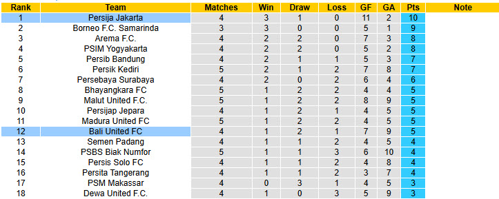 Nhận định, soi kèo Persija Jakarta vs Bali United, 19h00 ngày 14/9: Xây chắc ngôi đầu - Ảnh 5