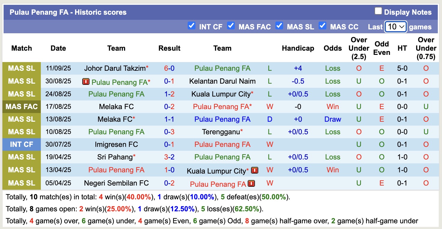 Nhận định, soi kèo Pulau Penang FA vs Melaka, 20h00 ngày 15/9: Quá muộn cho Melaka - Ảnh 2
