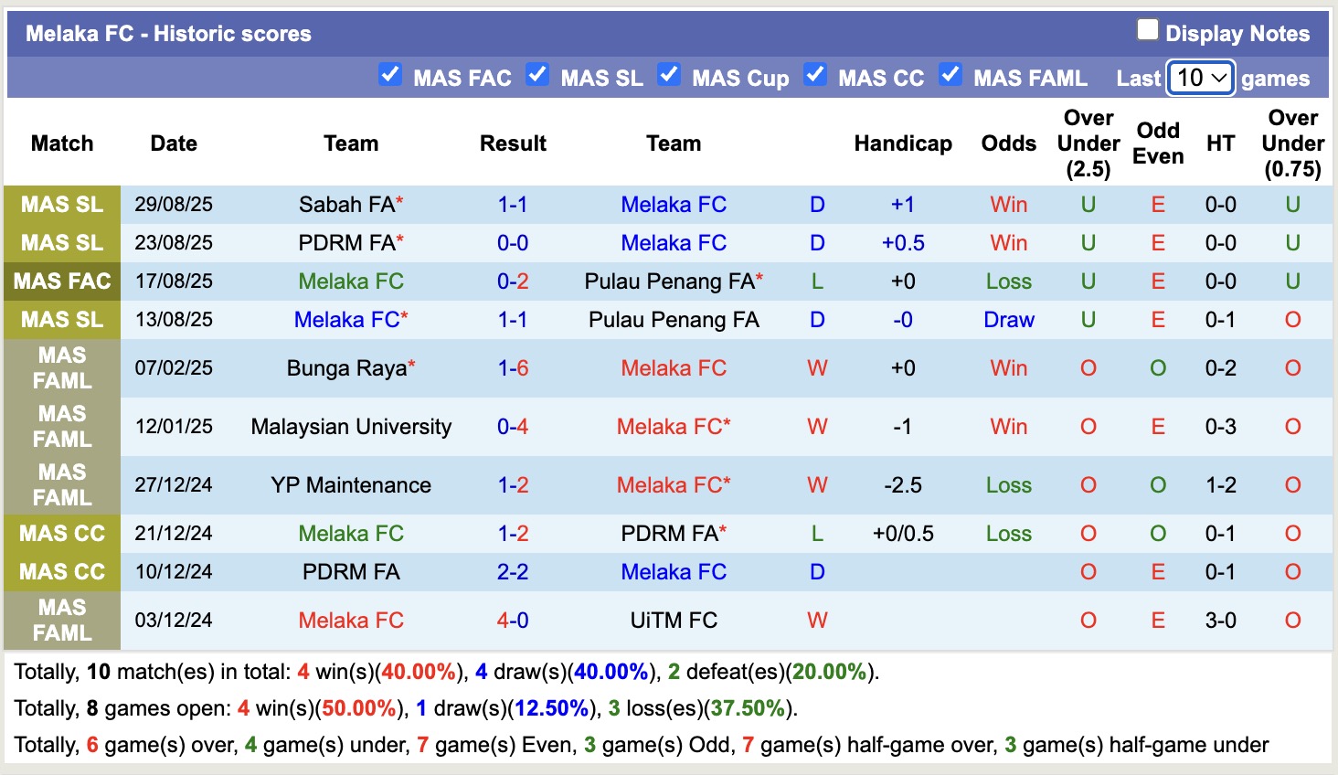 Nhận định, soi kèo Pulau Penang FA vs Melaka, 20h00 ngày 15/9: Quá muộn cho Melaka - Ảnh 3