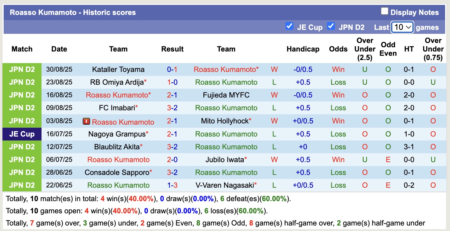 Nhận định, soi kèo Roasso Kumamoto vs Tokushima Vortis, 17h00 ngày 15/9: Lại bắn vào chân - Ảnh 2