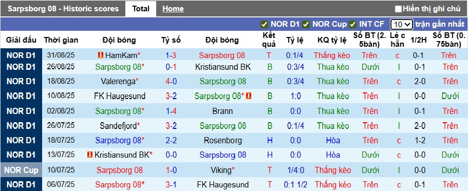 Nhận định, soi kèo Sarpsborg vs Sandefjord, 22h00 ngày 14/9: Khách rới tự do - Ảnh 4