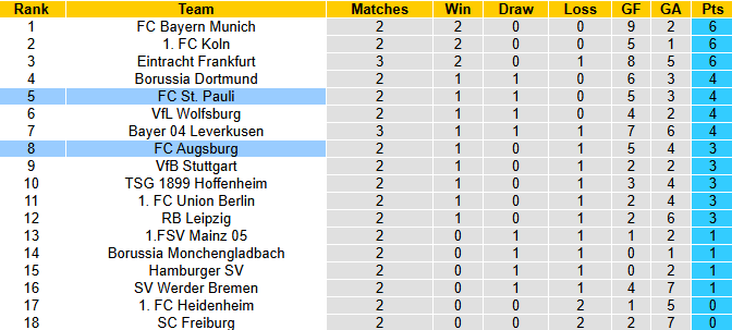 Nhận định, soi kèo St. Pauli vs Augsburg, 20h30 ngày 14/9: Khách tự tin - Ảnh 5