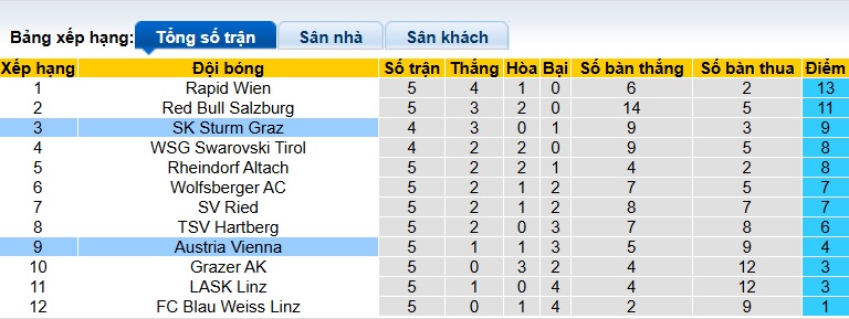 Nhận định, soi kèo Sturm Graz vs Austria Vienna, 22h00 ngày 14/9: Khó cản chủ nhà - Ảnh 1