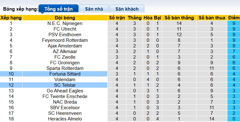 Nhận định, soi kèo Telstar vs Fortuna Sittard, 21h45 ngày 14/9: Khó phân thắng bại - Ảnh 1