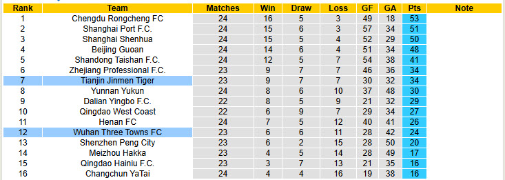 Nhận định, soi kèo Tianjin Jinmen Tiger vs Wuhan Three Towns, 18h35 ngày 14/9: Niềm vui ngắn ngủi - Ảnh 5