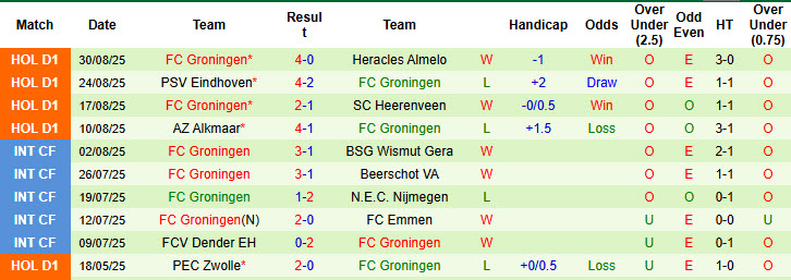 Nhận định, soi kèo Utrecht vs Groningen, 19h30 ngày 14/9: Hướng tới ngôi đầu - Ảnh 3