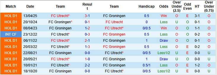Nhận định, soi kèo Utrecht vs Groningen, 19h30 ngày 14/9: Hướng tới ngôi đầu - Ảnh 4