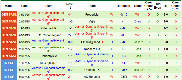 Nhận định, soi kèo Viborg vs Aarhus, 19h00 ngày 14/9: Khách lấn chủ - Ảnh 3