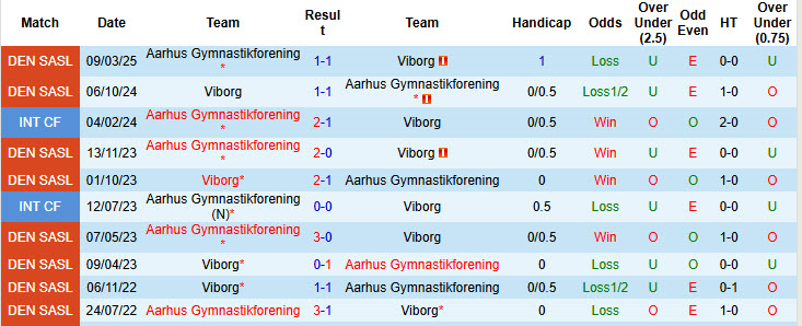 Nhận định, soi kèo Viborg vs Aarhus, 19h00 ngày 14/9: Khách lấn chủ - Ảnh 4