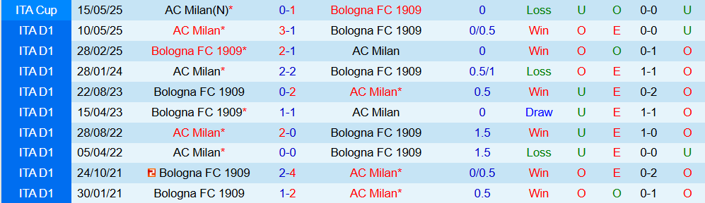 Soi kèo góc AC Milan vs Bologna, 01h45 ngày 15/9 - Ảnh 3
