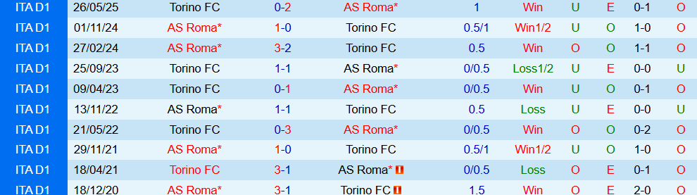 Soi kèo góc AS Roma vs Torino, 17h30 ngày 14/9 - Ảnh 3