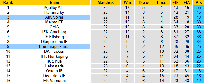 Nhận định, soi kèo AIK Solna vs Brommapojkarna, 0h00 ngày 16/9: Đối thủ khó nhằn - Ảnh 5