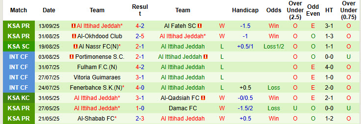 Nhận định, soi kèo Al Wahda vs Al Ittihad Jeddah, 23h00 ngày 15/9: Khởi đầu chật vật - Ảnh 3