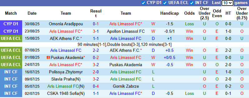 Nhận định, soi kèo Aris Limassol vs Olympiakos Nicosia, 23h00 ngày 15/9: Tin vào tân binh - Ảnh 2