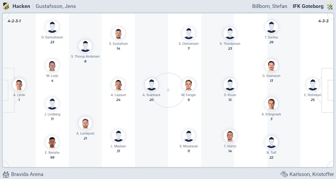 Nhận định, soi kèo BK Hacken vs Goteborg, 0h10 ngày 16/9: Derby rực lửa - Ảnh 6