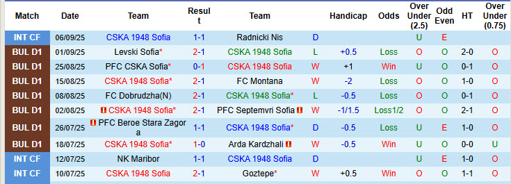 Nhận định, soi kèo CSKA 1948 Sofia vs Slavia Sofia, 22h00 ngày 15/9: Kết quả lặp lại - Ảnh 2