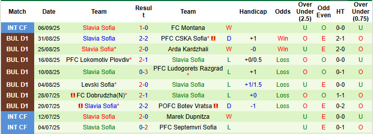 Nhận định, soi kèo CSKA 1948 Sofia vs Slavia Sofia, 22h00 ngày 15/9: Kết quả lặp lại - Ảnh 3