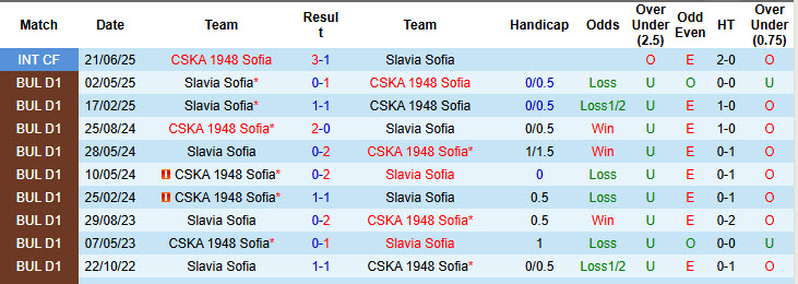 Nhận định, soi kèo CSKA 1948 Sofia vs Slavia Sofia, 22h00 ngày 15/9: Kết quả lặp lại - Ảnh 4