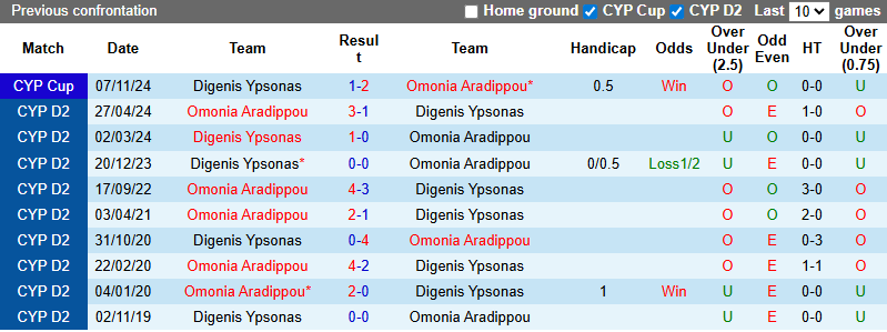 Nhận định, soi kèo Digenis Ypsonas vs Omonia Aradippou, 23h00 ngày 15/9: Đòi nợ - Ảnh 4