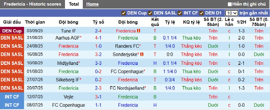 Nhận định, soi kèo Fredericia vs Vejle, 00h00 ngày 16/9: Tân binh sắm vai ngựa ô - Ảnh 4