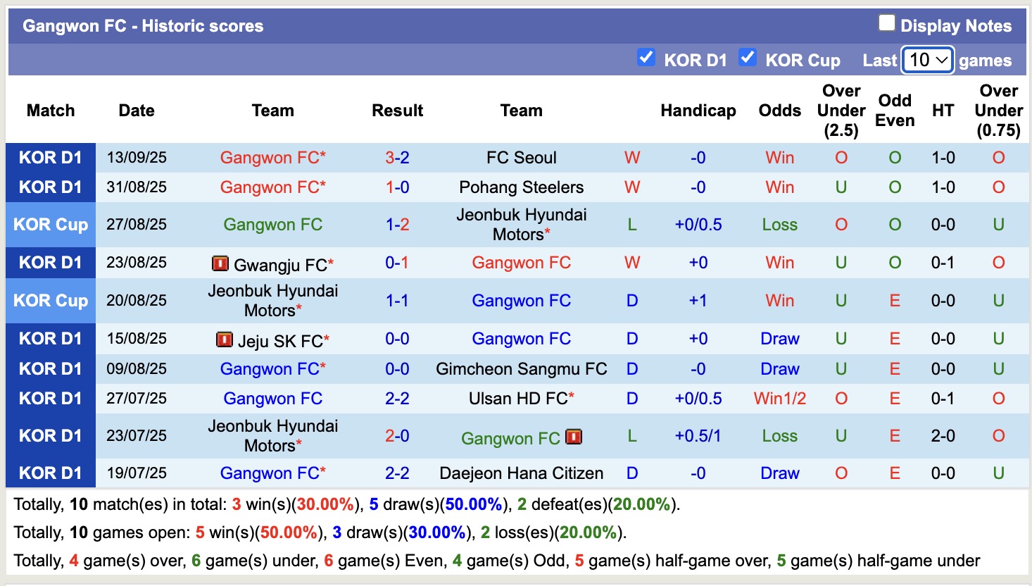 Nhận định, soi kèo Gangwon FC vs Shanghai Shenhua, 17h00 ngày 16/9: Tin vào Gangwon FC - Ảnh 2