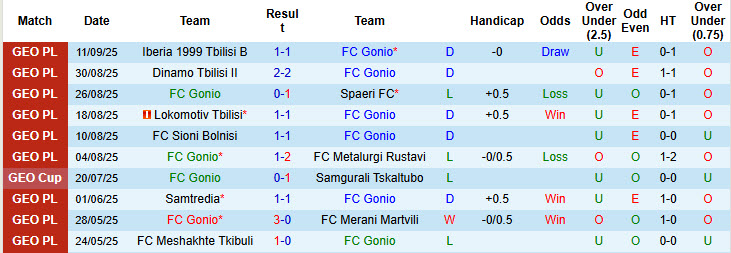 Nhận định, soi kèo Gonio vs Meshakhte Tkibuli, 22h00 ngày 15/9: Trận chiến sinh tử - Ảnh 2
