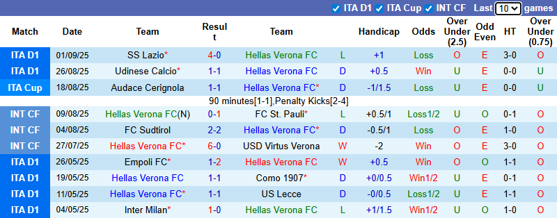 Nhận định, soi kèo Hellas Verona vs Cremonese, 23h30 ngày 15/9: Giải mã tân binh - Ảnh 2